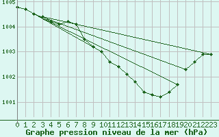 Courbe de la pression atmosphrique pour Stabroek