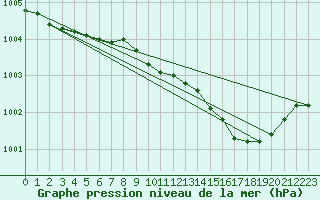 Courbe de la pression atmosphrique pour Beerse (Be)