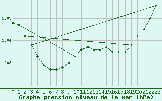 Courbe de la pression atmosphrique pour Gurande (44)