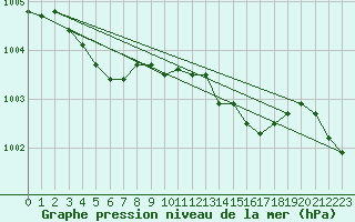 Courbe de la pression atmosphrique pour Metz-Nancy-Lorraine (57)