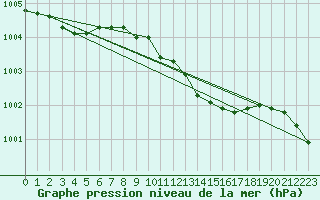 Courbe de la pression atmosphrique pour Haugedalshogda