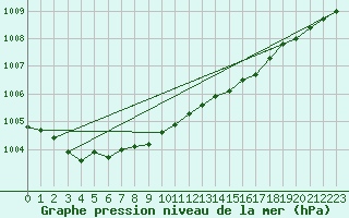 Courbe de la pression atmosphrique pour Halten Fyr