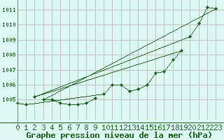 Courbe de la pression atmosphrique pour Tain Range