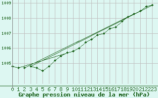 Courbe de la pression atmosphrique pour le bateau LF5C