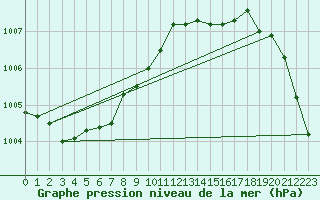 Courbe de la pression atmosphrique pour Ernage (Be)