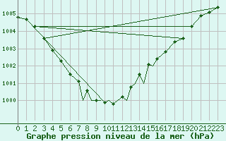 Courbe de la pression atmosphrique pour Marham