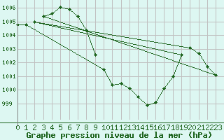 Courbe de la pression atmosphrique pour Bad Aussee