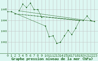 Courbe de la pression atmosphrique pour Isparta