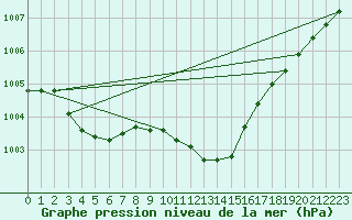 Courbe de la pression atmosphrique pour Orly (91)