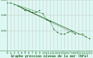 Courbe de la pression atmosphrique pour Pajala