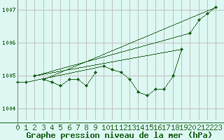 Courbe de la pression atmosphrique pour Supuru De Jos