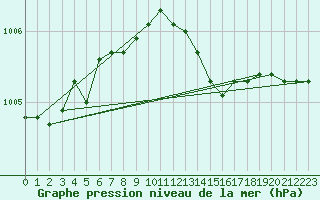 Courbe de la pression atmosphrique pour Isle Of Portland