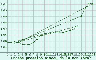 Courbe de la pression atmosphrique pour Thoiras (30)