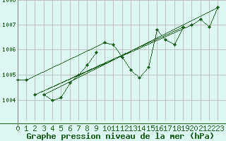 Courbe de la pression atmosphrique pour Bad Gleichenberg