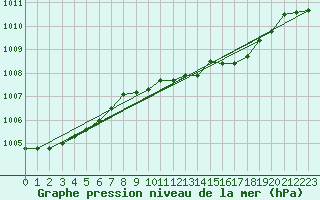 Courbe de la pression atmosphrique pour Leconfield