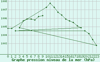 Courbe de la pression atmosphrique pour Berson (33)