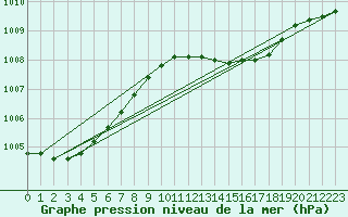 Courbe de la pression atmosphrique pour la bouée 6100001