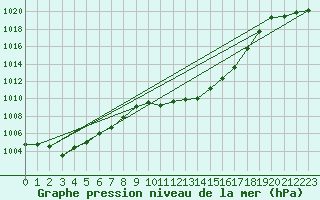 Courbe de la pression atmosphrique pour Stabio