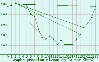 Courbe de la pression atmosphrique pour Tynset Ii