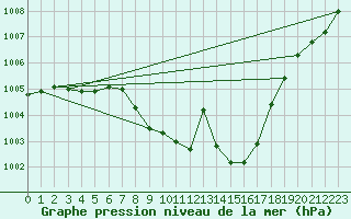 Courbe de la pression atmosphrique pour Muehldorf