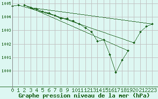 Courbe de la pression atmosphrique pour Boizenburg