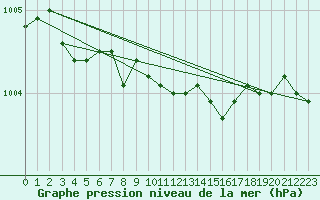 Courbe de la pression atmosphrique pour Russaro
