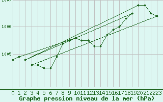 Courbe de la pression atmosphrique pour Bad Lippspringe