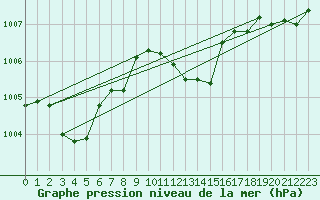 Courbe de la pression atmosphrique pour Leibnitz