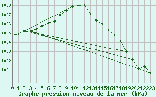 Courbe de la pression atmosphrique pour Llanes