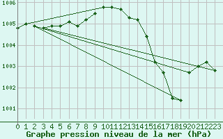 Courbe de la pression atmosphrique pour Vence (06)