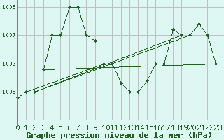 Courbe de la pression atmosphrique pour Jeddah King Abdul Aziz International Airport
