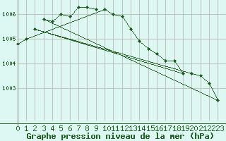 Courbe de la pression atmosphrique pour Kustavi Isokari