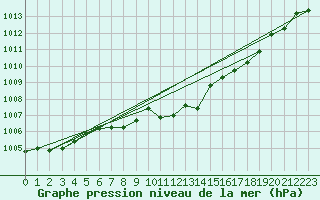 Courbe de la pression atmosphrique pour Berus