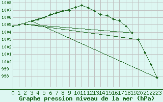 Courbe de la pression atmosphrique pour Auffargis (78)