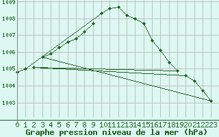 Courbe de la pression atmosphrique pour Orlans (45)