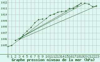 Courbe de la pression atmosphrique pour Andau