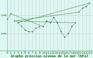 Courbe de la pression atmosphrique pour Corsept (44)