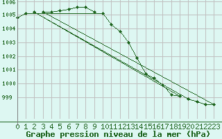 Courbe de la pression atmosphrique pour Finner