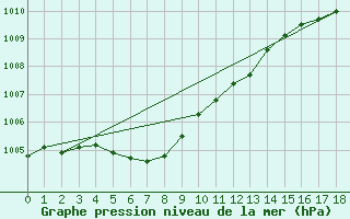 Courbe de la pression atmosphrique pour Brier Island, N. S.