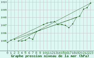 Courbe de la pression atmosphrique pour Seichamps (54)