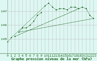 Courbe de la pression atmosphrique pour Rhyl