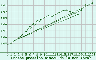 Courbe de la pression atmosphrique pour Stromtangen Fyr