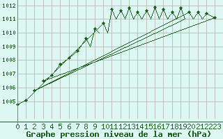 Courbe de la pression atmosphrique pour Middle Wallop