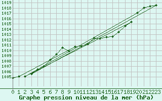 Courbe de la pression atmosphrique pour Zamora
