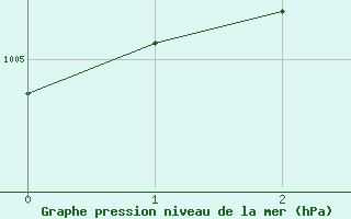 Courbe de la pression atmosphrique pour Hamra