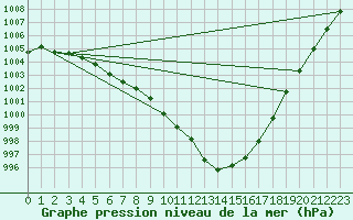 Courbe de la pression atmosphrique pour Ahaus