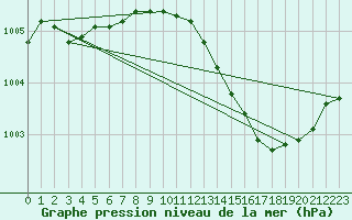 Courbe de la pression atmosphrique pour Fains-Veel (55)