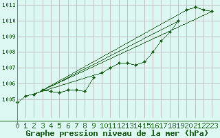 Courbe de la pression atmosphrique pour Dunkerque (59)