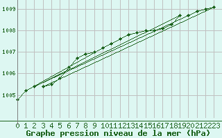 Courbe de la pression atmosphrique pour Waddington