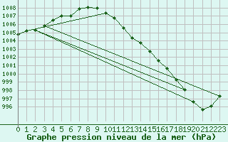 Courbe de la pression atmosphrique pour Pribyslav